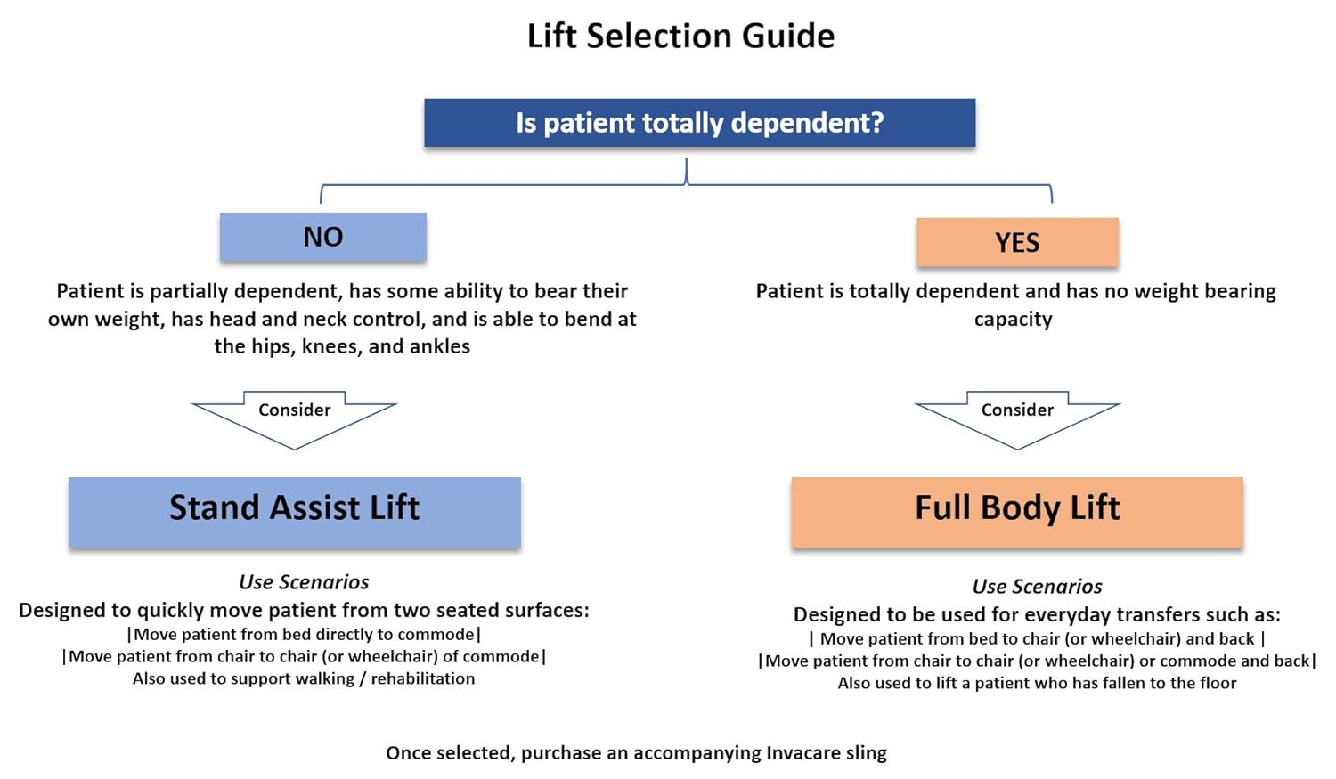 Battery-Powered Patient Lift