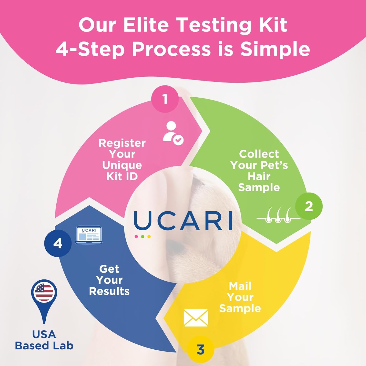 UCARI Pet Sensitivity Test