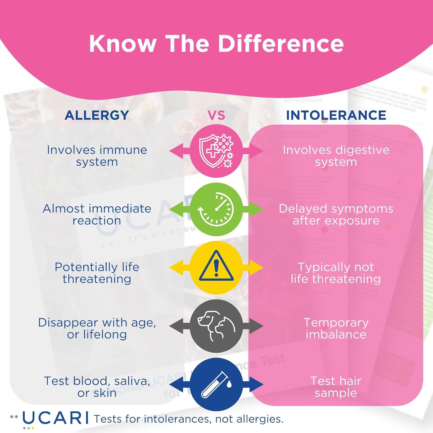 UCARI Pet Sensitivity Test