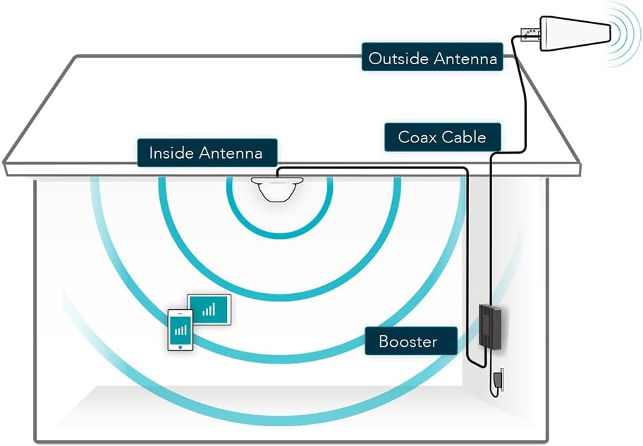 SureCall Fusion4Home Cell Phone Signal Booster